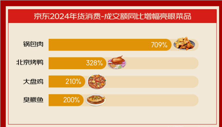 占領(lǐng)年夜飯半壁江山，2024年預(yù)制菜能火下去嗎？